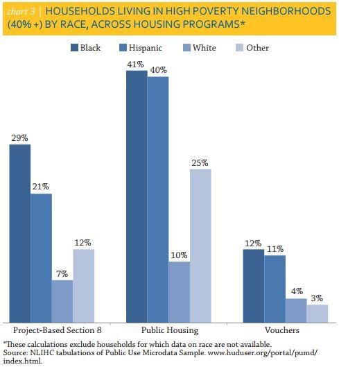 Low income housing